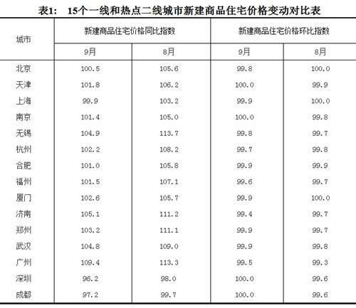 2017年9月份，15個一線和熱點二線城市新建商品住宅價格變動對比表。圖片來源：國家統(tǒng)計局官網(wǎng)